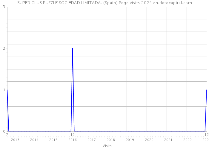 SUPER CLUB PUZZLE SOCIEDAD LIMITADA. (Spain) Page visits 2024 
