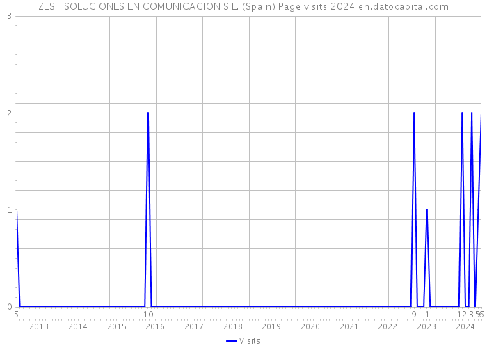 ZEST SOLUCIONES EN COMUNICACION S.L. (Spain) Page visits 2024 