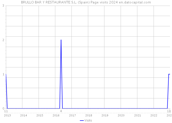 BRULLO BAR Y RESTAURANTE S.L. (Spain) Page visits 2024 