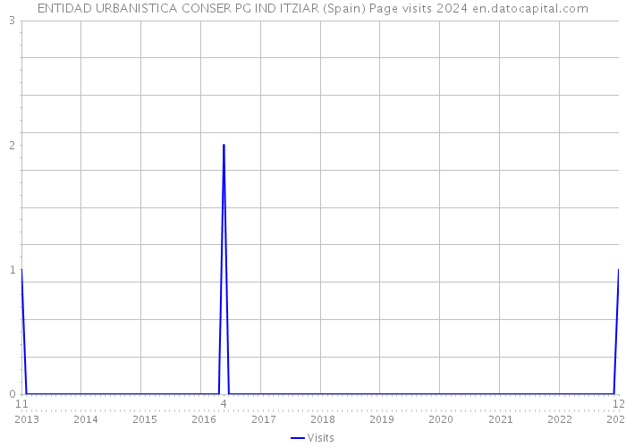 ENTIDAD URBANISTICA CONSER PG IND ITZIAR (Spain) Page visits 2024 