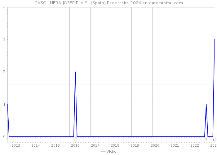 GASOLINERA JOSEP PLA SL (Spain) Page visits 2024 