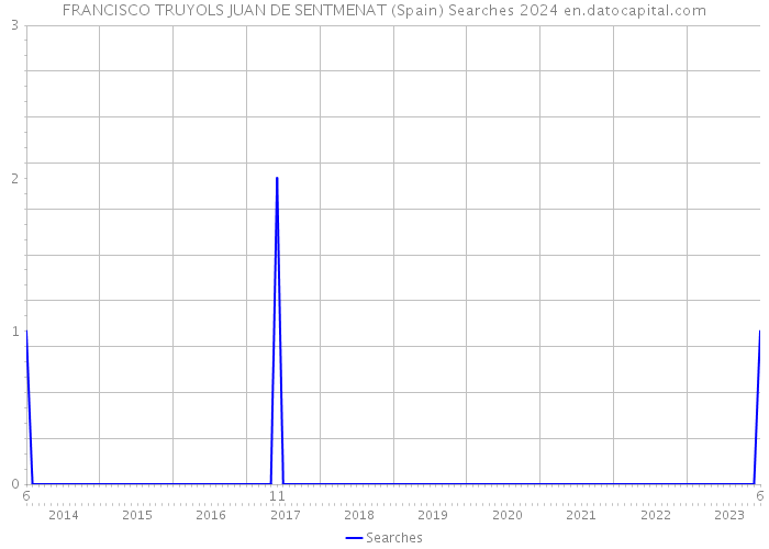 FRANCISCO TRUYOLS JUAN DE SENTMENAT (Spain) Searches 2024 