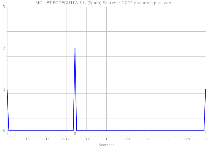 MOLLET BODEGUILLA S.L. (Spain) Searches 2024 