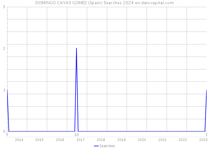 DOMINGO CAVAS GOMEZ (Spain) Searches 2024 