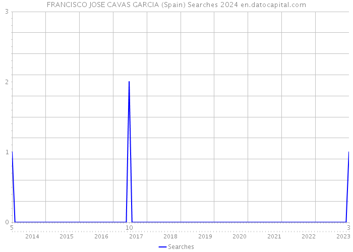 FRANCISCO JOSE CAVAS GARCIA (Spain) Searches 2024 