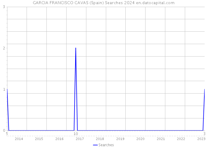 GARCIA FRANCISCO CAVAS (Spain) Searches 2024 