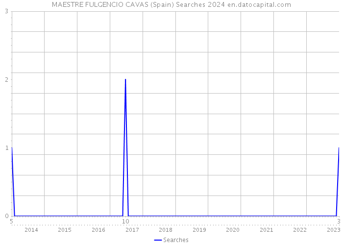 MAESTRE FULGENCIO CAVAS (Spain) Searches 2024 