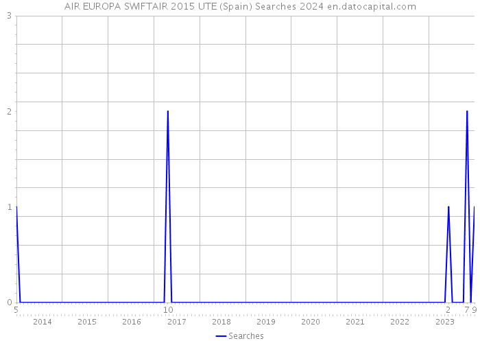 AIR EUROPA SWIFTAIR 2015 UTE (Spain) Searches 2024 
