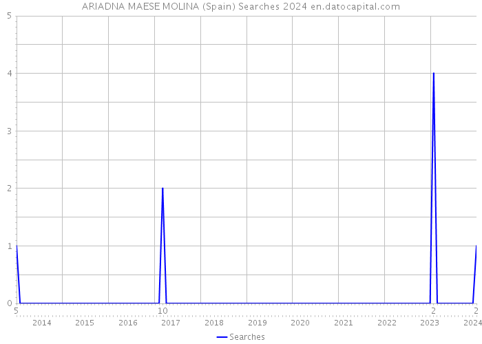 ARIADNA MAESE MOLINA (Spain) Searches 2024 