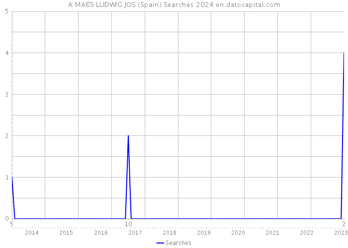 A MAES LUDWIG JOS (Spain) Searches 2024 