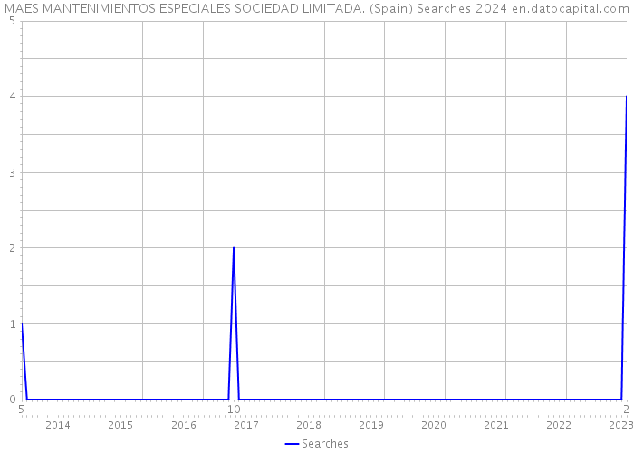MAES MANTENIMIENTOS ESPECIALES SOCIEDAD LIMITADA. (Spain) Searches 2024 