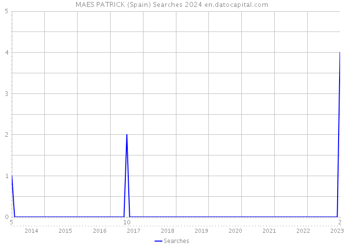 MAES PATRICK (Spain) Searches 2024 