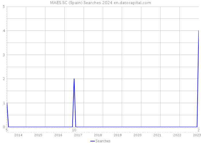MAES SC (Spain) Searches 2024 
