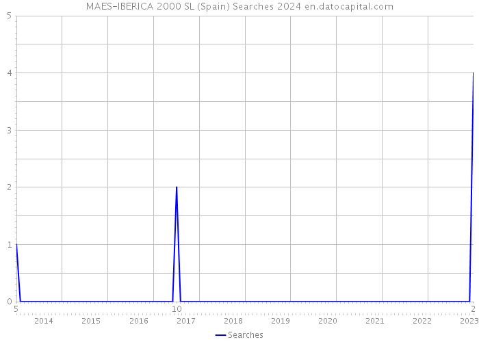 MAES-IBERICA 2000 SL (Spain) Searches 2024 