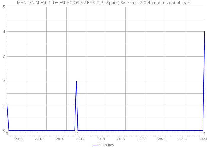 MANTENIMIENTO DE ESPACIOS MAES S.C.P. (Spain) Searches 2024 