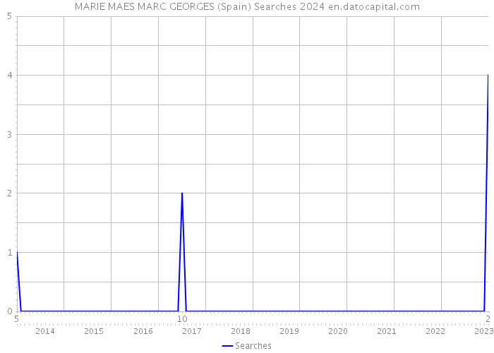 MARIE MAES MARC GEORGES (Spain) Searches 2024 