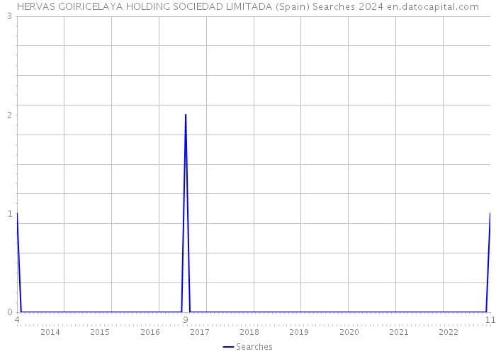 HERVAS GOIRICELAYA HOLDING SOCIEDAD LIMITADA (Spain) Searches 2024 