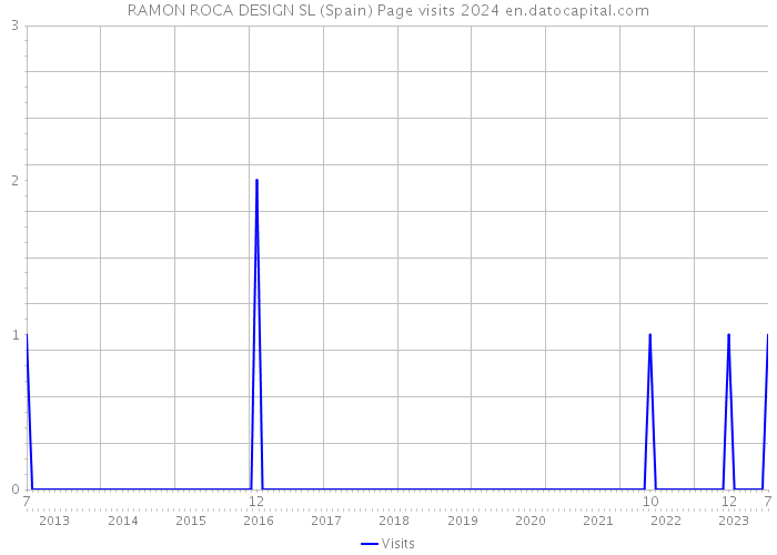 RAMON ROCA DESIGN SL (Spain) Page visits 2024 