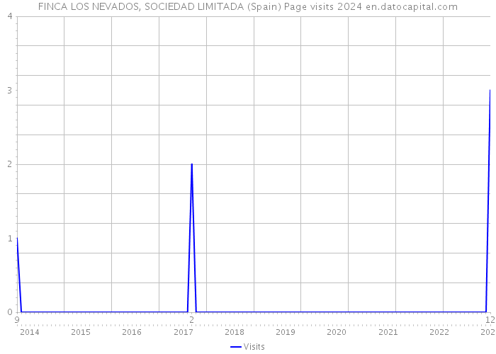 FINCA LOS NEVADOS, SOCIEDAD LIMITADA (Spain) Page visits 2024 