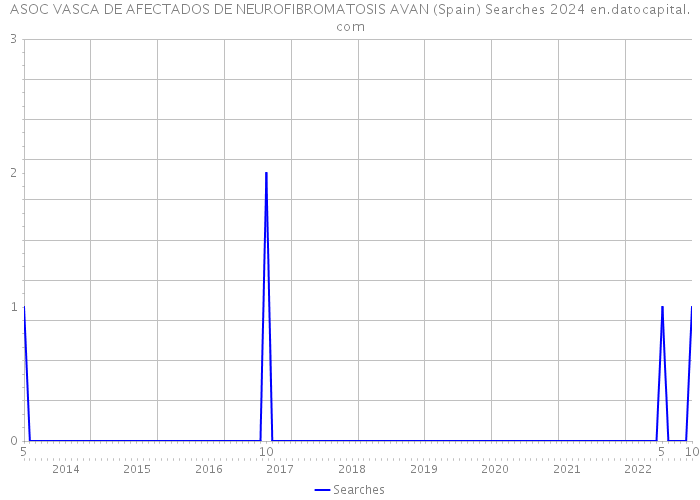 ASOC VASCA DE AFECTADOS DE NEUROFIBROMATOSIS AVAN (Spain) Searches 2024 