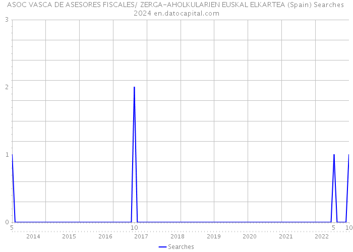 ASOC VASCA DE ASESORES FISCALES/ ZERGA-AHOLKULARIEN EUSKAL ELKARTEA (Spain) Searches 2024 