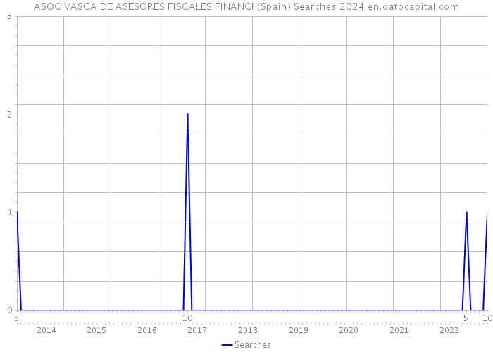ASOC VASCA DE ASESORES FISCALES FINANCI (Spain) Searches 2024 