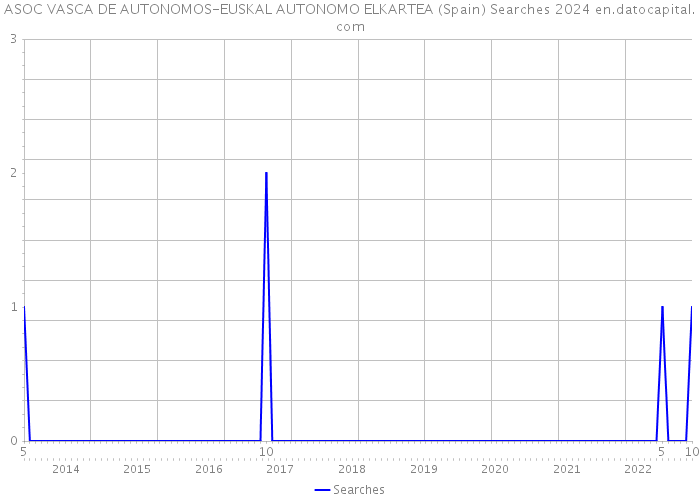 ASOC VASCA DE AUTONOMOS-EUSKAL AUTONOMO ELKARTEA (Spain) Searches 2024 