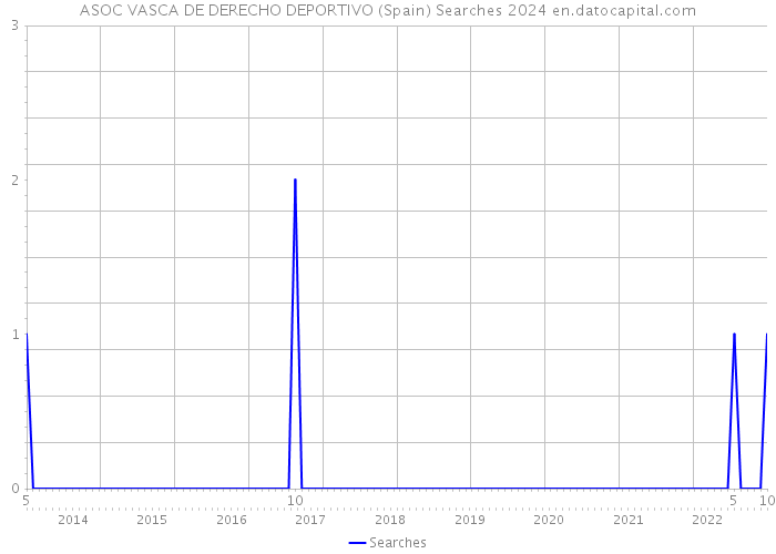 ASOC VASCA DE DERECHO DEPORTIVO (Spain) Searches 2024 