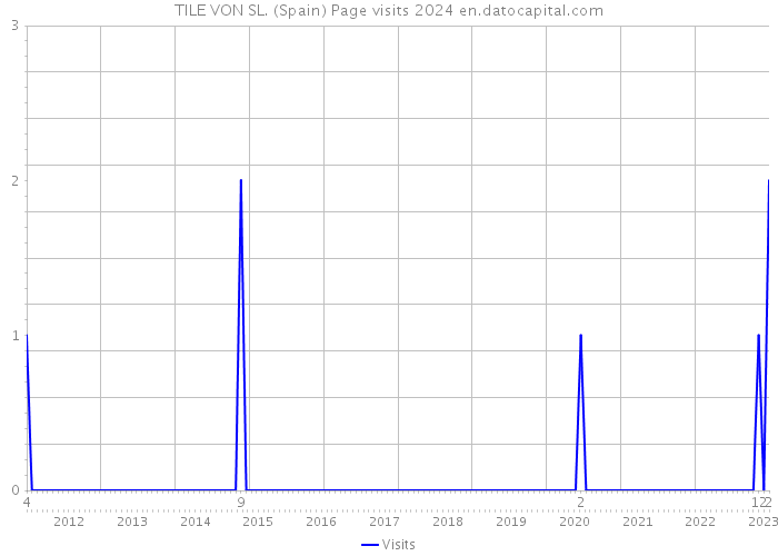 TILE VON SL. (Spain) Page visits 2024 