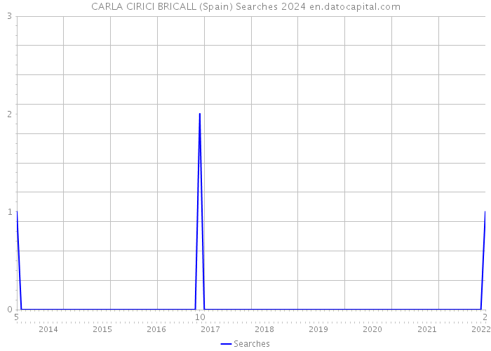 CARLA CIRICI BRICALL (Spain) Searches 2024 