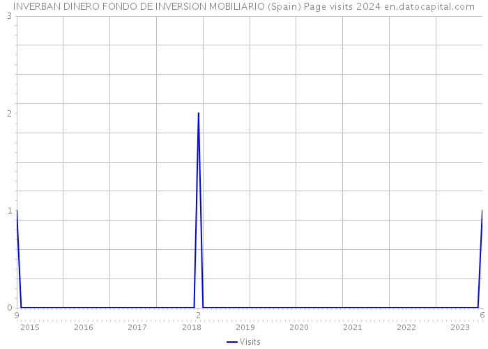 INVERBAN DINERO FONDO DE INVERSION MOBILIARIO (Spain) Page visits 2024 