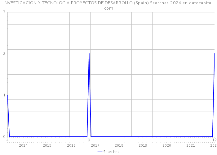 INVESTIGACION Y TECNOLOGIA PROYECTOS DE DESARROLLO (Spain) Searches 2024 