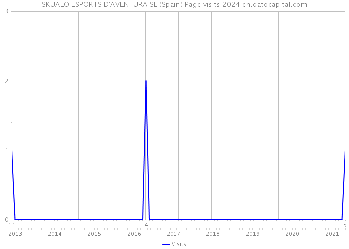 SKUALO ESPORTS D'AVENTURA SL (Spain) Page visits 2024 