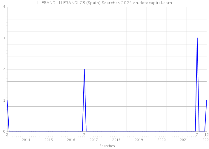 LLERANDI-LLERANDI CB (Spain) Searches 2024 