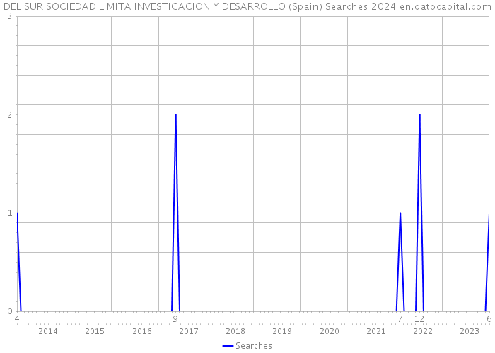 DEL SUR SOCIEDAD LIMITA INVESTIGACION Y DESARROLLO (Spain) Searches 2024 