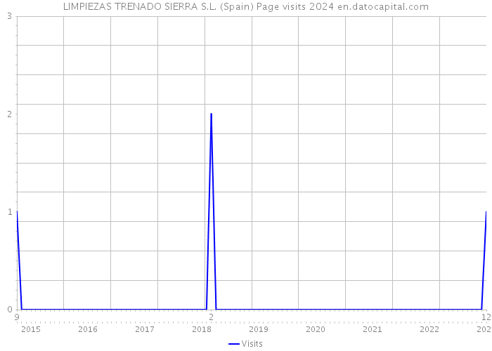 LIMPIEZAS TRENADO SIERRA S.L. (Spain) Page visits 2024 