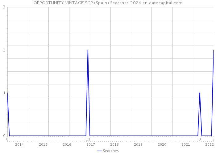 OPPORTUNITY VINTAGE SCP (Spain) Searches 2024 