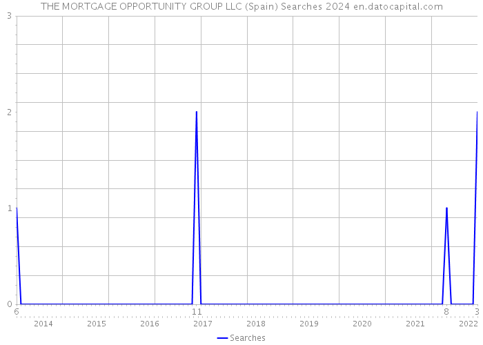 THE MORTGAGE OPPORTUNITY GROUP LLC (Spain) Searches 2024 
