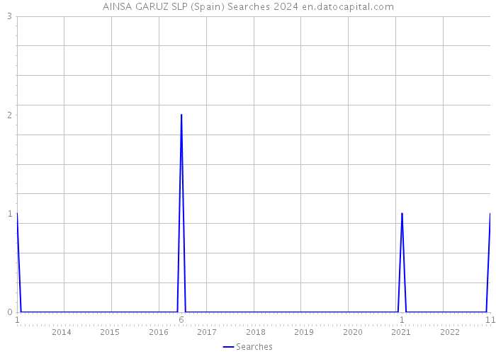 AINSA GARUZ SLP (Spain) Searches 2024 