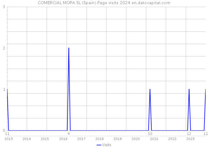 COMERCIAL MOPA SL (Spain) Page visits 2024 