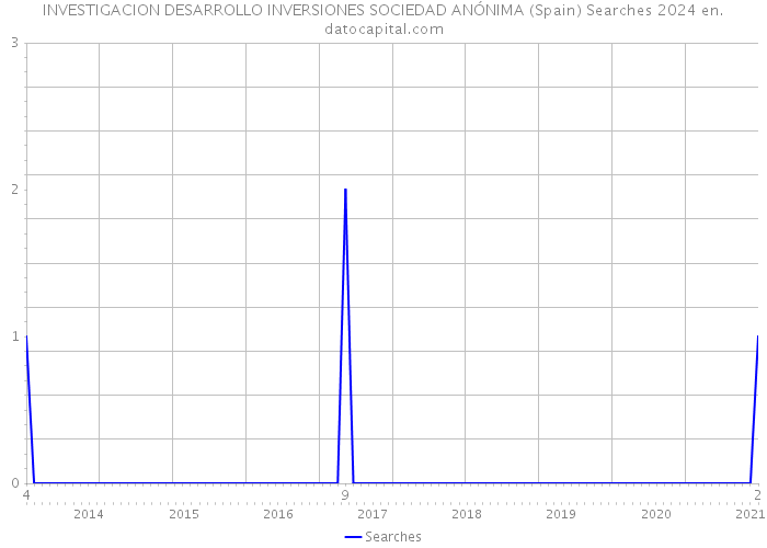 INVESTIGACION DESARROLLO INVERSIONES SOCIEDAD ANÓNIMA (Spain) Searches 2024 