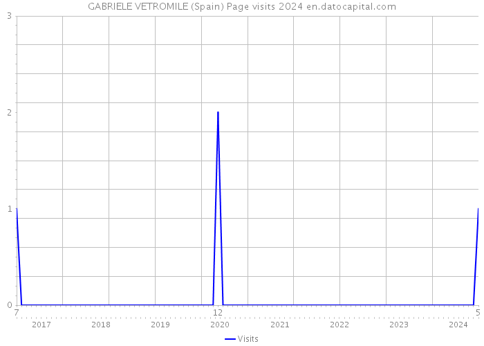 GABRIELE VETROMILE (Spain) Page visits 2024 