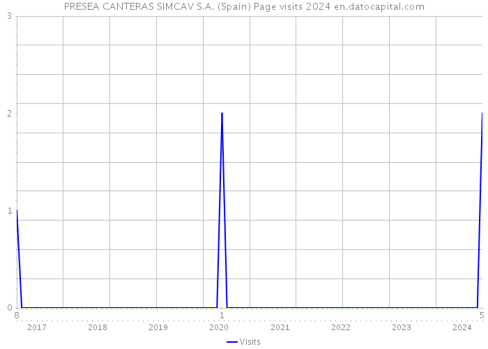 PRESEA CANTERAS SIMCAV S.A. (Spain) Page visits 2024 