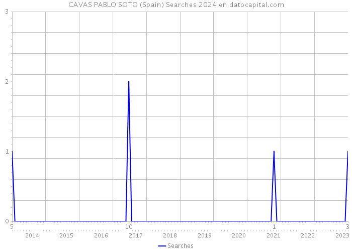 CAVAS PABLO SOTO (Spain) Searches 2024 