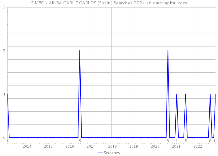 SIMEON AINSA GARUZ CARLOS (Spain) Searches 2024 