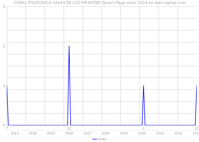 CORAL POLIFONICA SALAS DE LOS INFANTES (Spain) Page visits 2024 