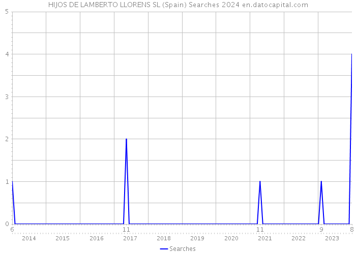 HIJOS DE LAMBERTO LLORENS SL (Spain) Searches 2024 