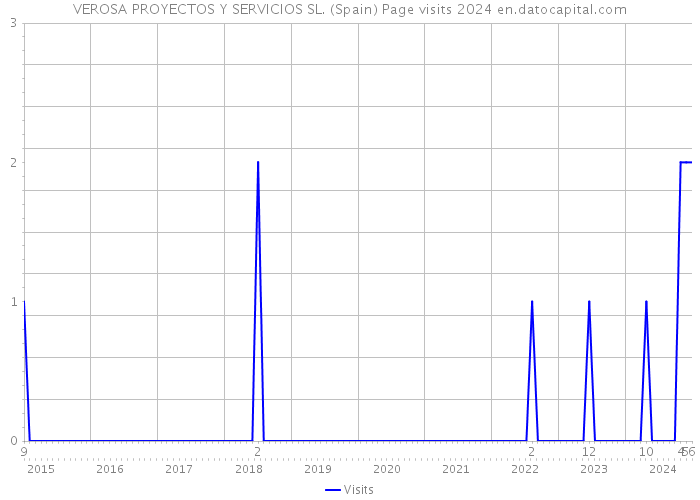 VEROSA PROYECTOS Y SERVICIOS SL. (Spain) Page visits 2024 