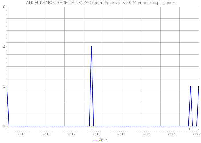 ANGEL RAMON MARFIL ATIENZA (Spain) Page visits 2024 