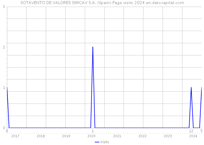 SOTAVENTO DE VALORES SIMCAV S.A. (Spain) Page visits 2024 